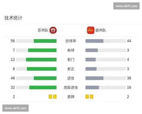 苏州主场 3-0 完胜扬州，寇程闪电破门创双纪录